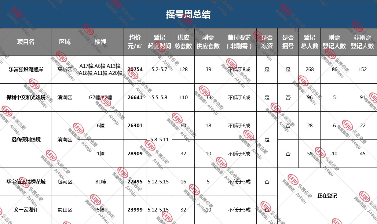 这么尴尬？一套没少却2次登记，合肥5盘378套即将入市|摇号周总结| 熙岸