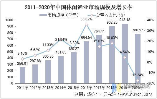 现状|休闲渔业产业现状分析，整体产业快速扩展，疫情下产业市场受阻