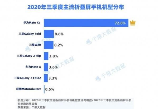 激活|Q3季度折叠屏激活数量公布 Mate Xs无敌了