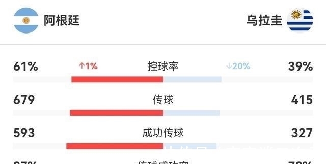 进球荒|3：0！梅西打破进球荒，4场4球，阿根廷2连杀苦主，豪取24场不败