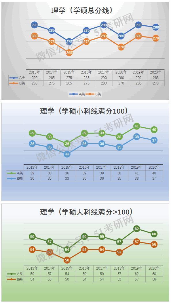 预测：国家线涨降趋势！从21考研起专硕分数线划线将有所变化！