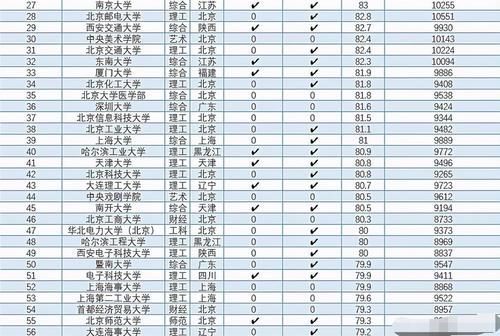 中国100所高校薪资排名，有24所月薪过万，这些专业很吃香