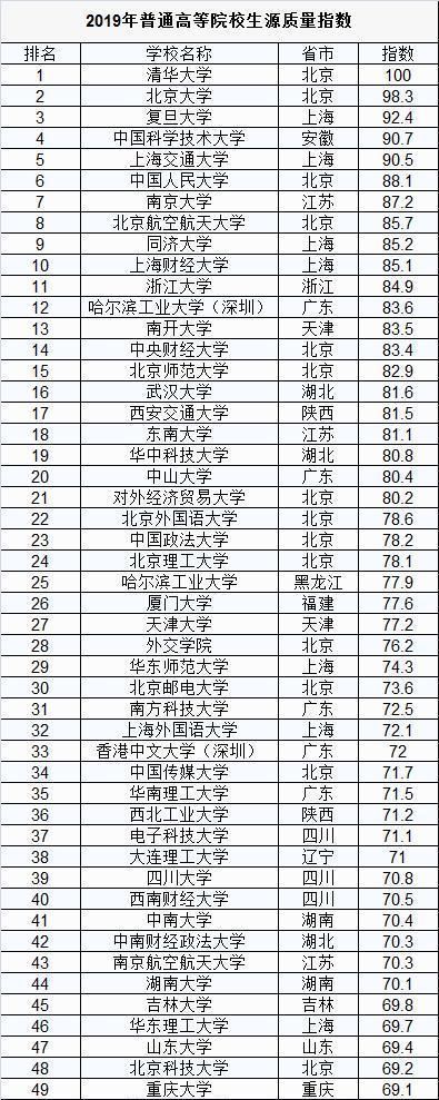 抢眼|2019年大学生源质量排名，北航、同济入围前十，两财一贸抢眼