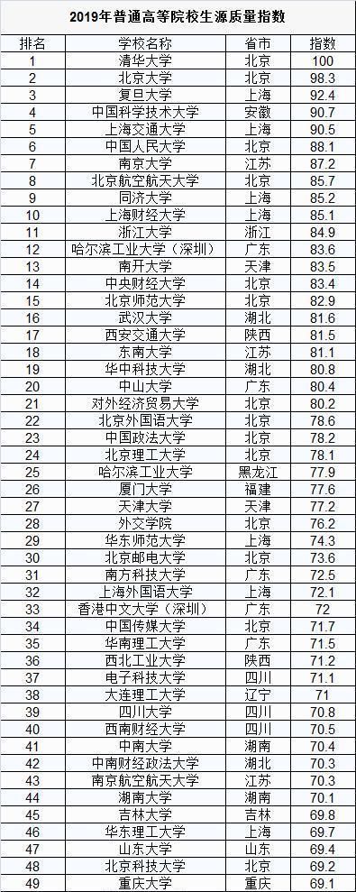 抢眼|2019年大学生源质量排名,北航、同济入围前十,两财一贸抢眼