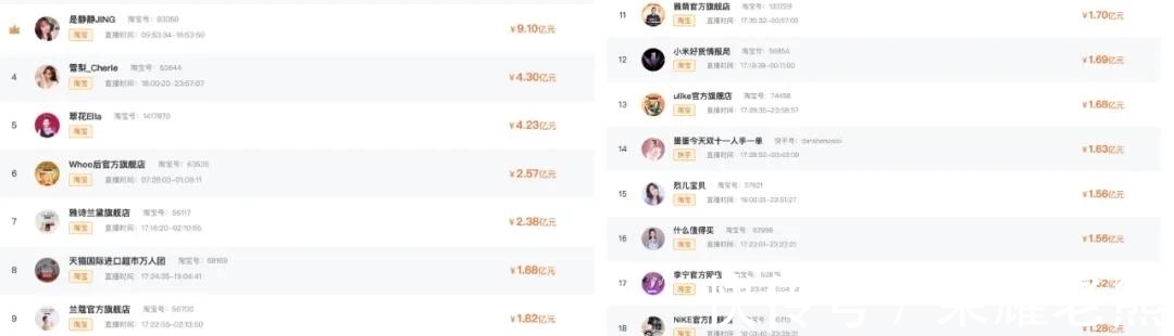 双11|薇娅李佳琦霸屏背后，抖快系主播“追赶迅猛”？