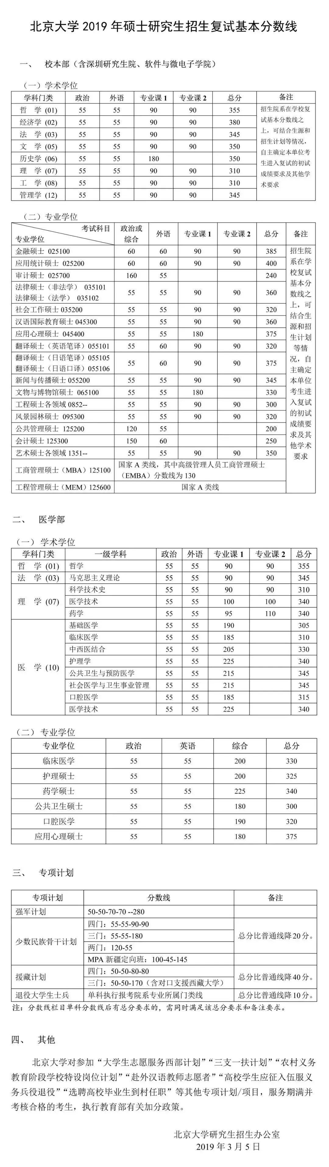 考研分数线：北京大学2017-2021年各学科复试分数线