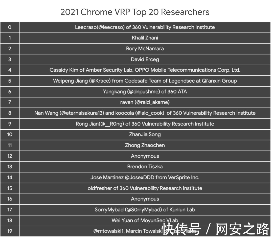 edg|中国安全研究员霸榜2021 Chrome VRP漏洞奖励Top20