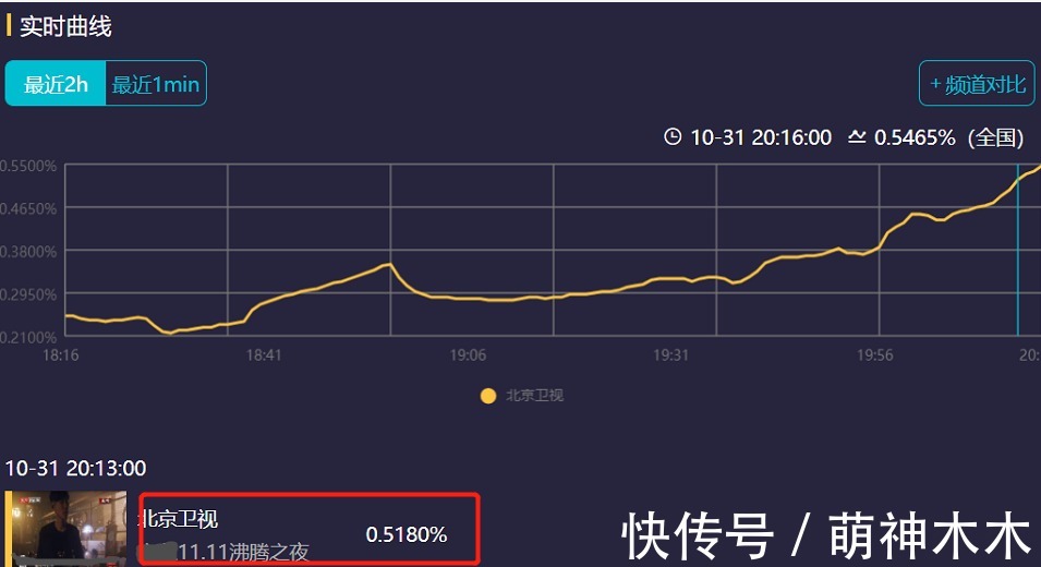 雙11晚會首波收視出爐:北京臺搶跑,超強明星陣容還是不及湖南臺