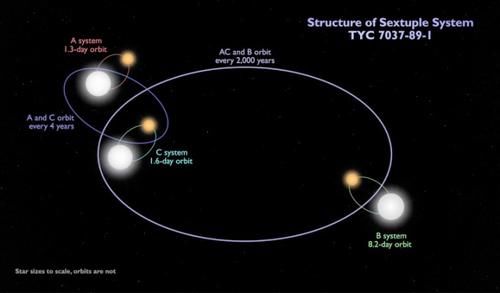 天文学家发现罕见的六星系统 含三个食双星系统