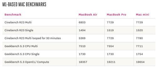 性能|苹果 M1 Mac 评测汇总：性能强、续航久