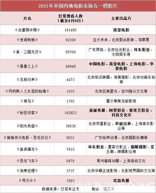 清明档8亿收官，五一档硝烟已起！谁将成为下一匹影史黑马？