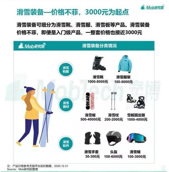 滑雪|冬奥会升温滨城冰雪运动为滑雪“发烧”得花多少钱?