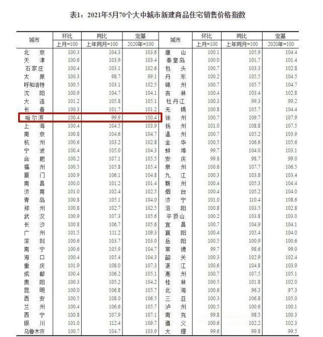 哈尔滨|70城5月房价趋势公布，哈尔滨人快看！
