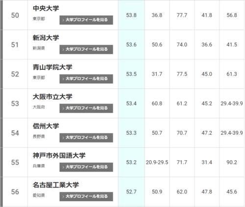 2021年THE日本大学排名发布！东北大学连续两年位居榜首！