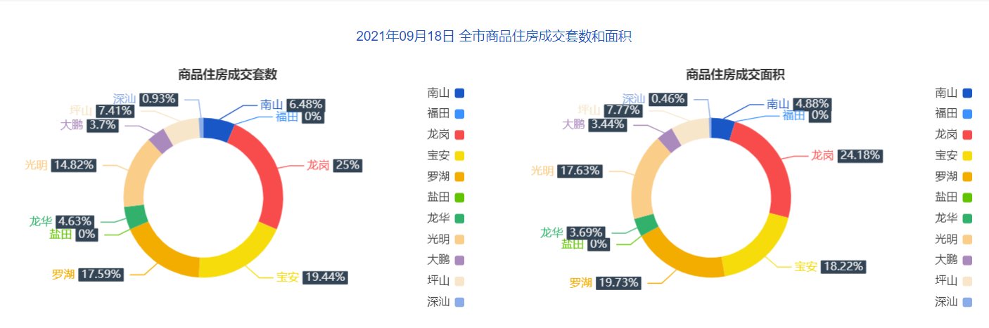 9月18日深圳住宅成交108套 面积10434.93㎡|市场成交| 一手房