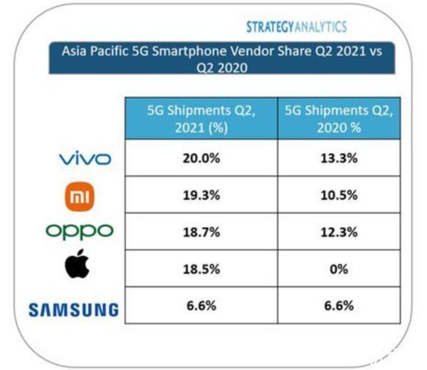 oppo|首次！vivo蹿升至亚太地区5G智能手机出货量第一
