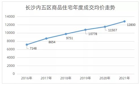 限价|2021年长沙内五区房价同比上涨11%板块持续分化