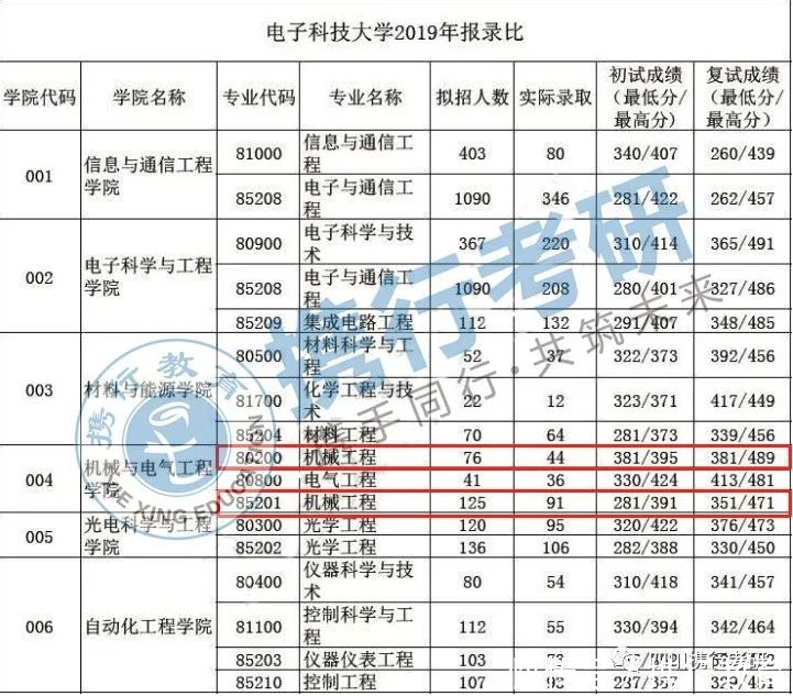 机械工程|电子科技大学机械工程专业考研信息一文全知道（下）