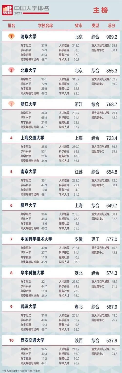 某大学排行，华中科技大学，仅次于清北华五，超俩c9院校进入前8