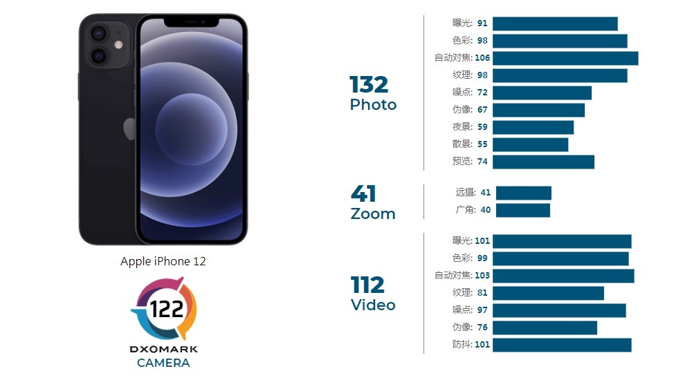 iPhone|iPhone 12的相机跑分出炉，位列相机榜第三