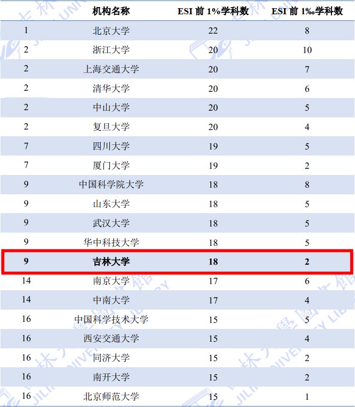 吉林大学13个学科ESI国际排名上升