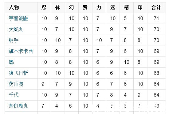 火影忍者|《火影忍者》人物智商排名，鹿丸垫底，宇智波鼬无人能敌