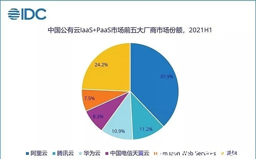 亚马逊|多云之年，字节跳动进军云市场