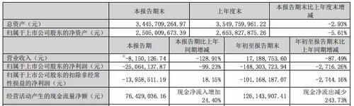 收入|影视公司财报“比惨”:光线传媒收入降八成,华谊兄弟前九个月净亏3.26亿