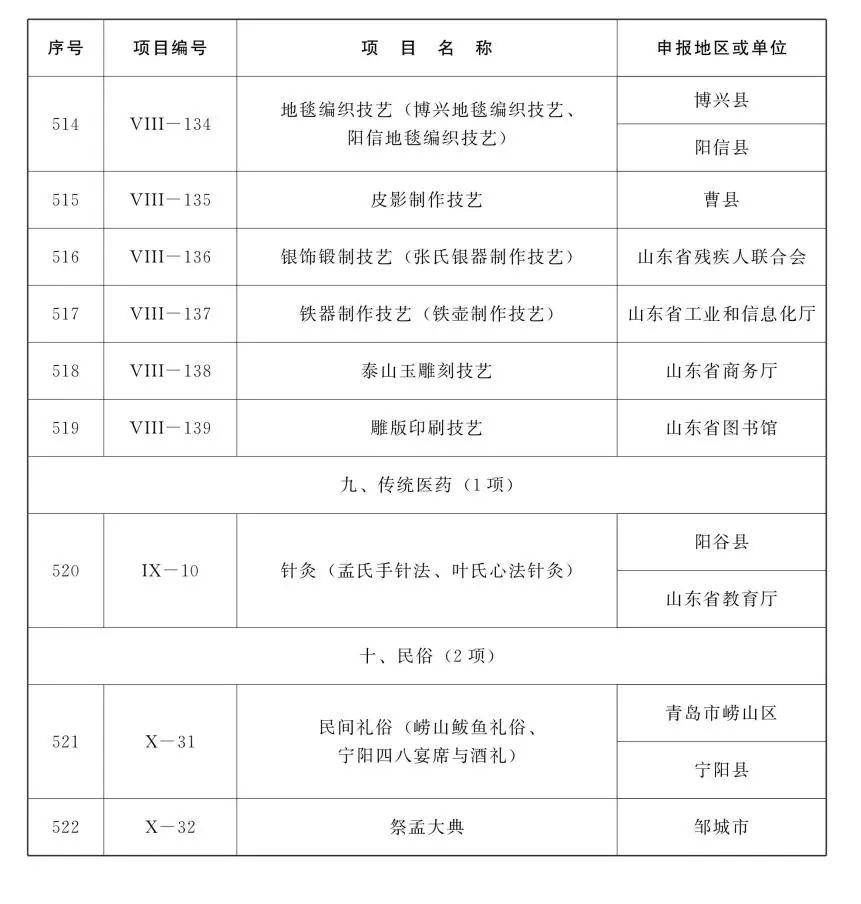 鲁味斋！山东公布第五批省级非遗项目名录，祭孟大典、章丘铁锅锻打等入选