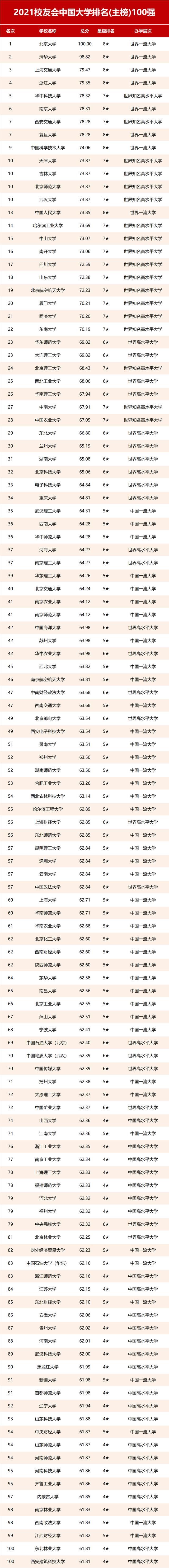 中国大学排名100强：西交超过中科大，北大对清华取得14连胜