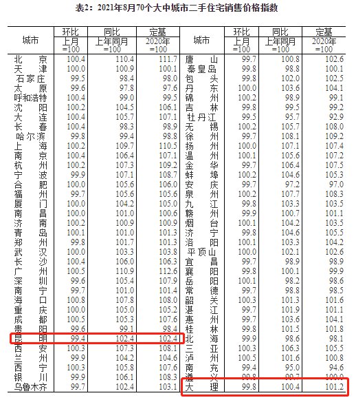 房价|8月昆明新房房价继续下跌，大理新房房价迎近5月来首次上涨