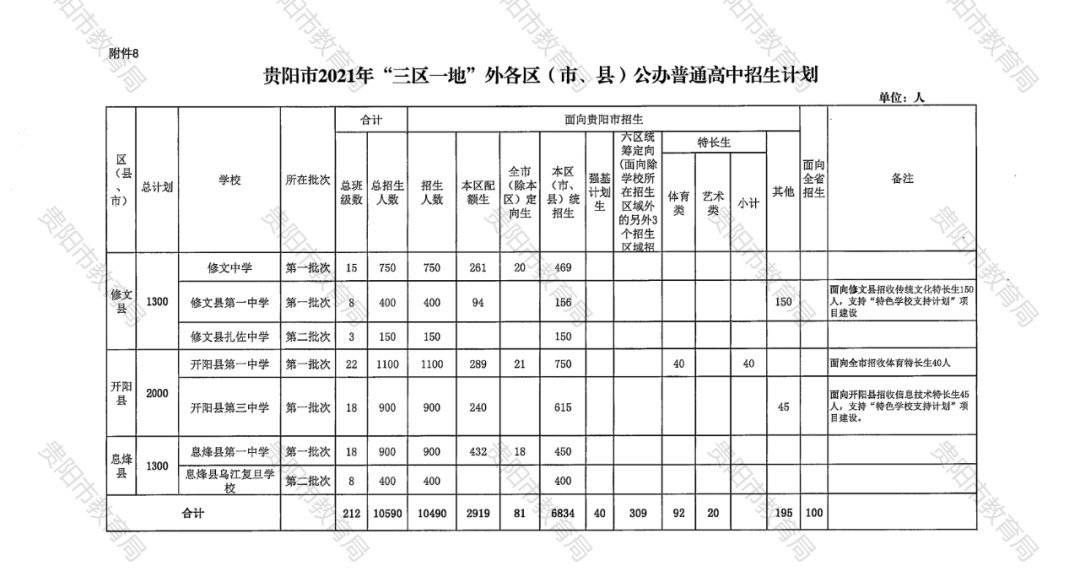 招生|2021年贵阳市普通高中招生计划、各招生批次学校公布！