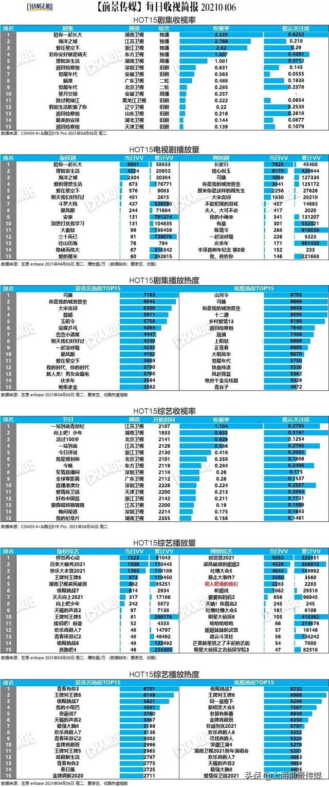 剧综多屏丨4月6日榜中榜--《司藤》累计网播量破12亿