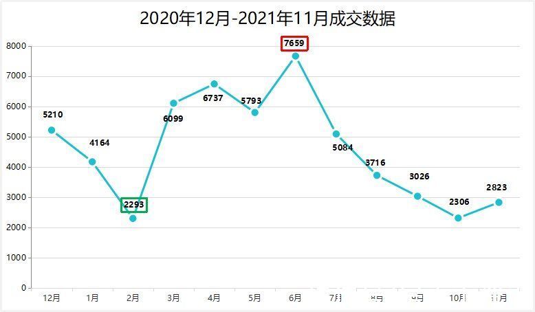 成交|11月无锡二手房共计成交2832套 环比上月上涨22.81%