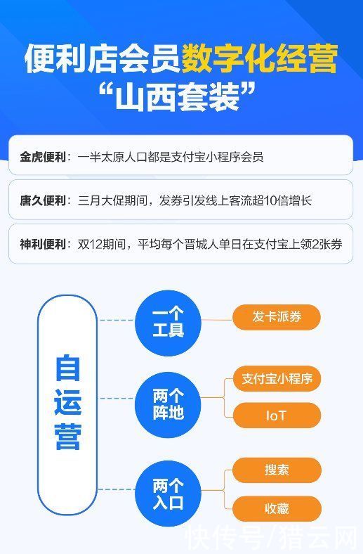 会员|山西便利店凭数字化服务“出圈”，支付宝联合服务商：开放数字经营“山西套装”