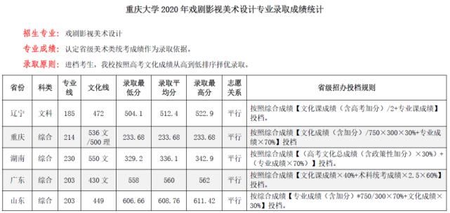 中南大学|你分数够吗？双一流院校艺术类专业文化录取线汇总！