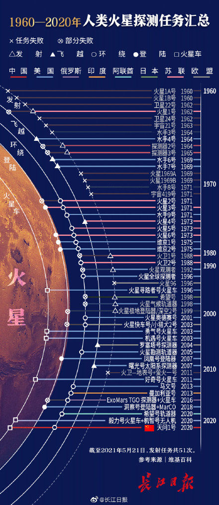 人类 火星到底有多“热”？盘点人类51次探火任务丨 海报