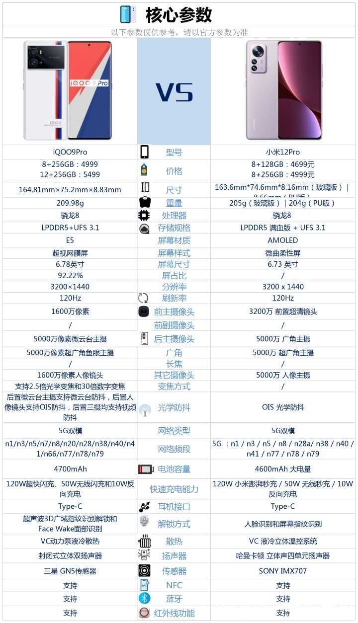iqoo9|iqoo9Pro和小米12Pro相比较，该如何选？