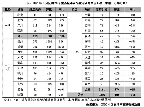 地市|8月楼市供应增加而成交降幅扩大，地市持续量价齐跌