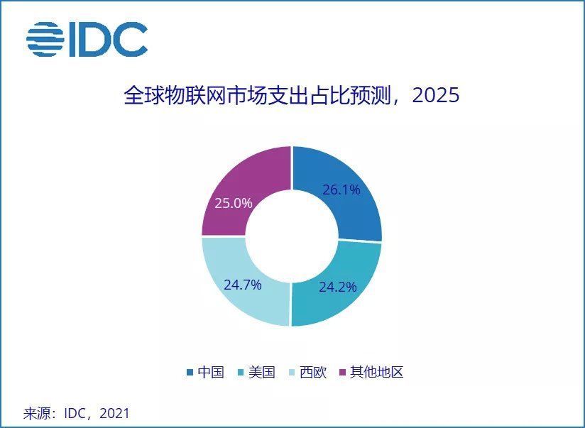 快速增长|IDC：中国物联网市场规模有望在2025年超3000亿美元，全球占比约26.1%