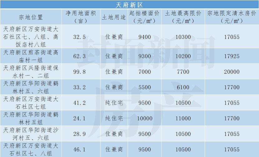 封面天天见|5大视角看成都第二轮集中供地：75块地开拍在即，最全盘点请收藏！| 清水
