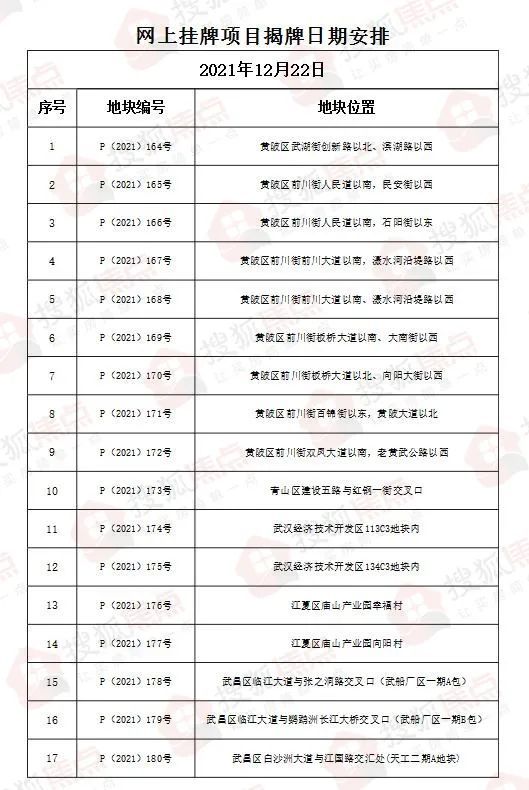 总价|重磅官宣!土拍再调控 武船或将斩获总价地王