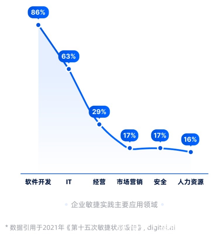 iot|堂堂加上市背后:企业扎堆的敏捷化,并不是一条万能路
