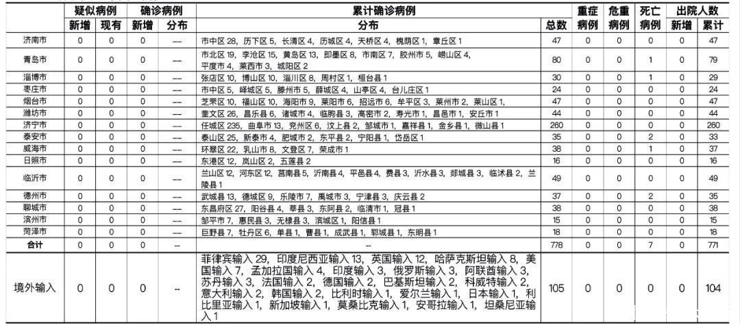 确诊|6月8日，山东无新增，正在住院治疗的确诊病例1例