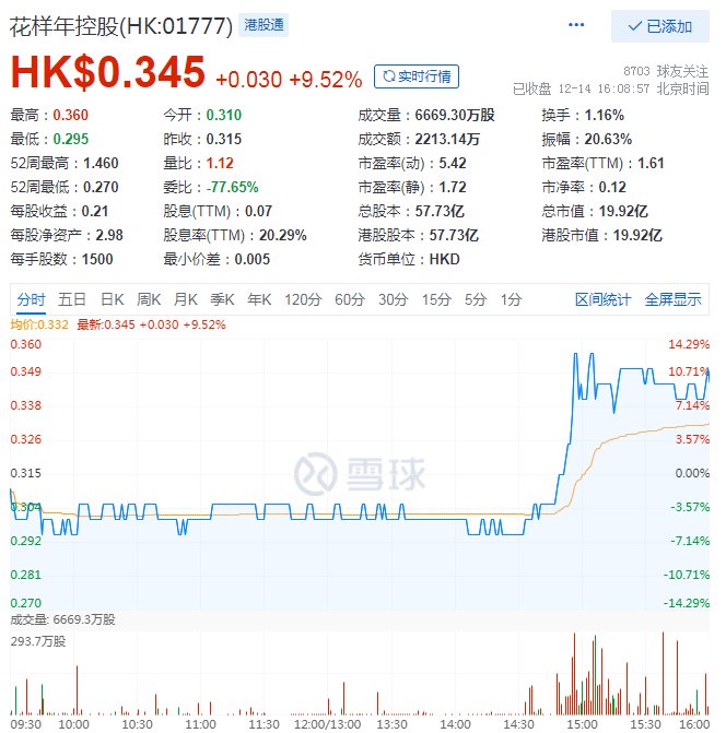 集团|花样年收涨9.52%，花样年集团及花样年投资没有被债权人接管