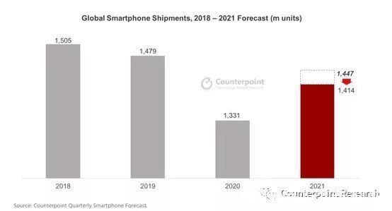 counterpoint|半导体供应短缺严重冲击智能手机行业：Counterpoint 下调 2021 下半年智能手机出货量预测