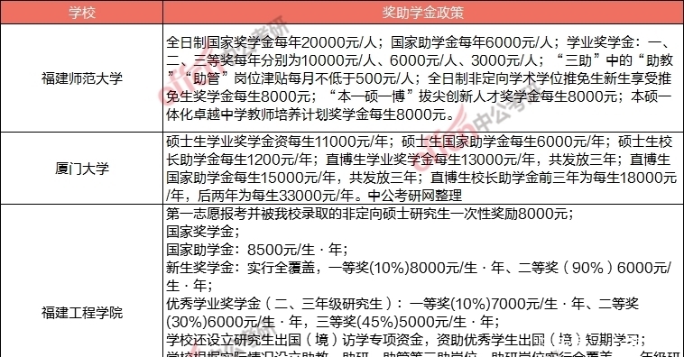 校奖助学金可在留言|等你考上研究生之后，国家会给你发多少钱？