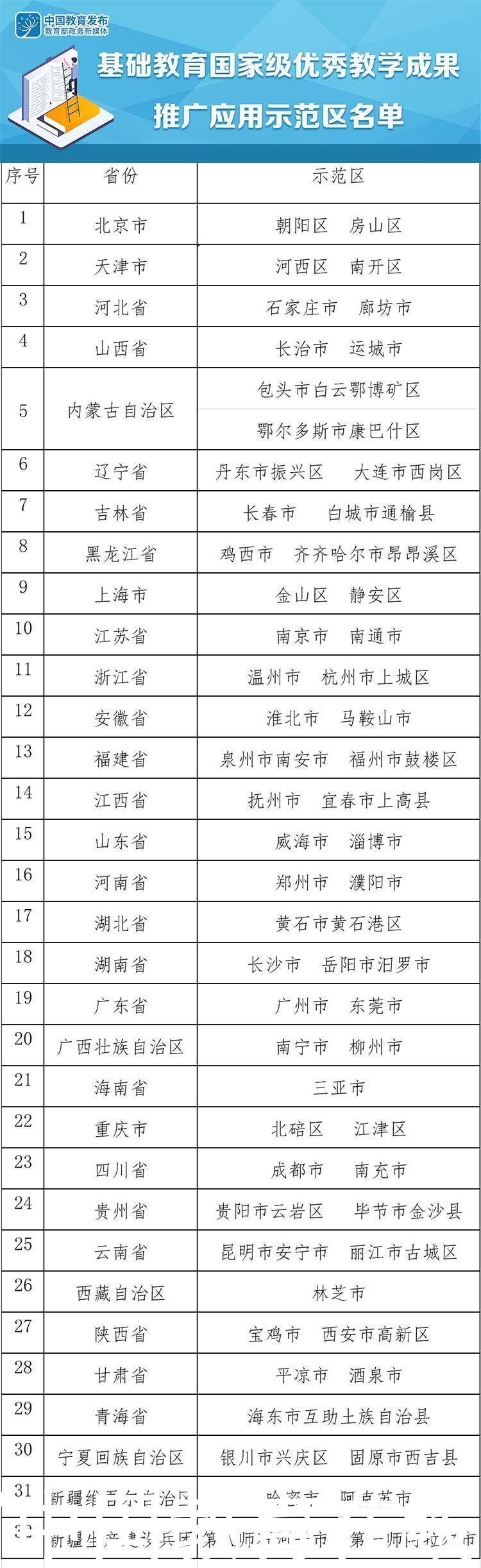 教育部发布基础教育国家级优秀教学成果推广应用示范区名单