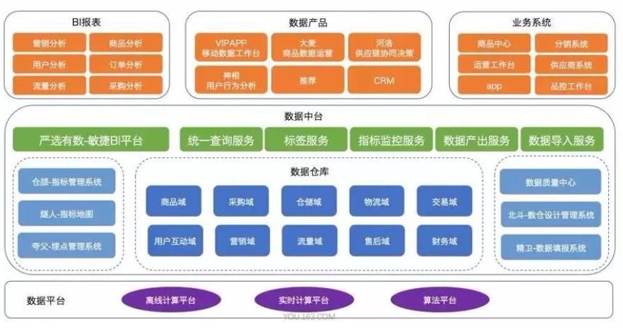 数据服务|数据中台六大领域功能