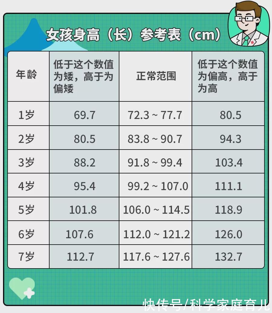 慢性疾病|娃正常的身高标准是多少？想让娃长个，可以怎么做？